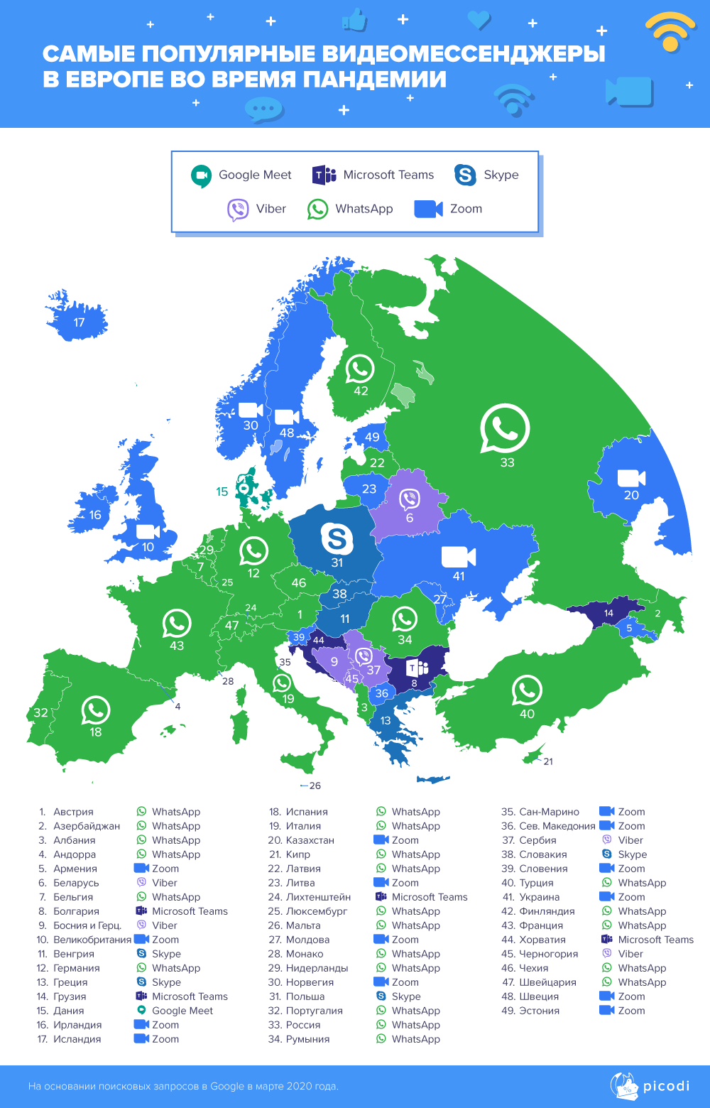 Распространенные мессенджеры